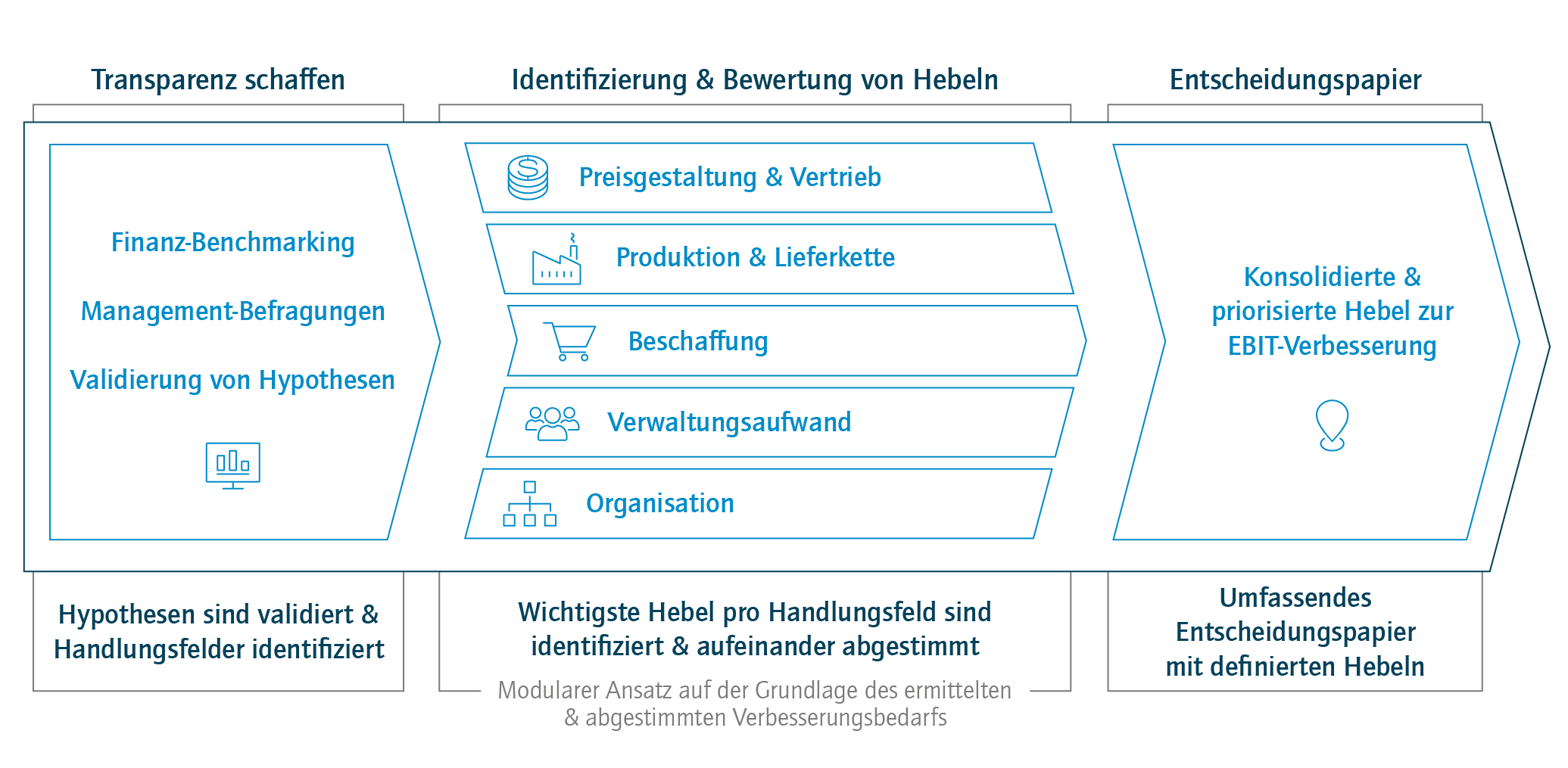 Grafik ganzheitliche Lösung für Restrukturierung
